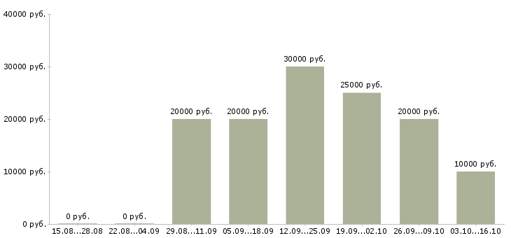 Вакансии менеджер по продажам интернет услуг в Барнауле - Медиана зарплат менеджер по продажам интернет услуг в Барнауле за 2 месяца
