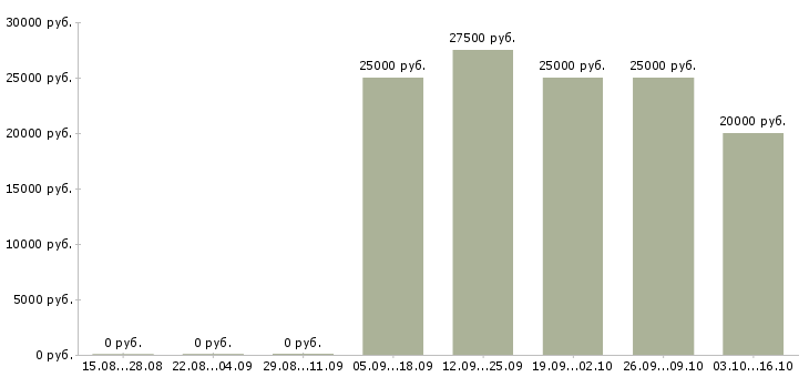 Вакансии менеджер по продажам информационных услуг в Воронеже - Медиана зарплат менеджер по продажам информационных услуг в Воронеже за 2 месяца