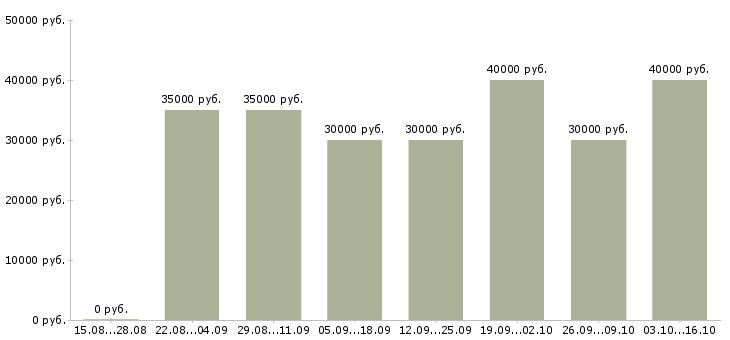 Вакансии менеджер по продажам крупному бизнесу в Саратове - Медиана зарплат менеджер по продажам крупному бизнесу в Саратове за 2 месяца