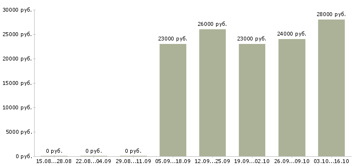Вакансии менеджер по продажам операторам связи в Уфе - Медиана зарплат менеджер по продажам операторам связи в Уфе за 2 месяца