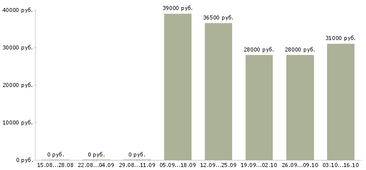 Вакансии менеджер по продажам розничных услуг Бурятия - Медиана зарплат менеджер по продажам розничных услуг Бурятия за 2 месяца