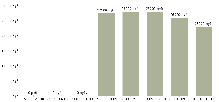 Вакансии менеджер по продажам салона связи в Новосибирске - Медиана зарплат менеджер по продажам салона связи в Новосибирске за 2 месяца