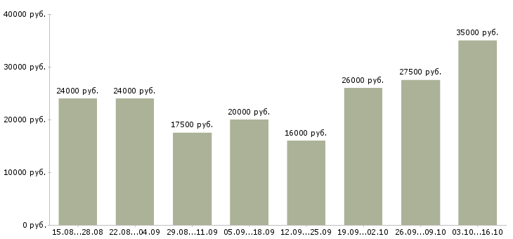 Вакансии менеджер по продвижению в интернете в Волгограде - Медиана зарплат менеджер по продвижению в интернете в Волгограде за 2 месяца