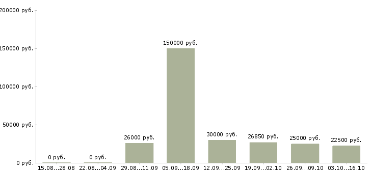 Вакансии менеджер по работе с кандидатами в Костроме - Медиана зарплат менеджер по работе с кандидатами в Костроме за 2 месяца