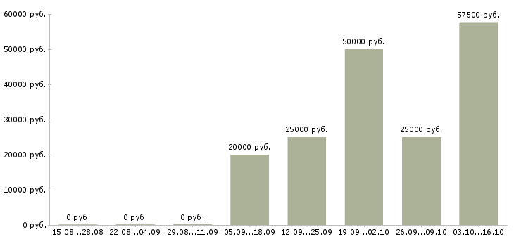 Вакансии менеджер по развитию торговой сети в Челябинске - Медиана зарплат менеджер по развитию торговой сети в Челябинске за 2 месяца