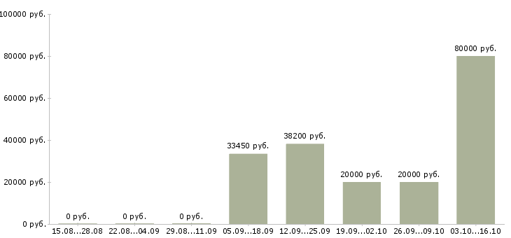 Вакансии менеджер по управлению розничной сетью в Челябинске - Медиана зарплат менеджер по управлению розничной сетью в Челябинске за 2 месяца