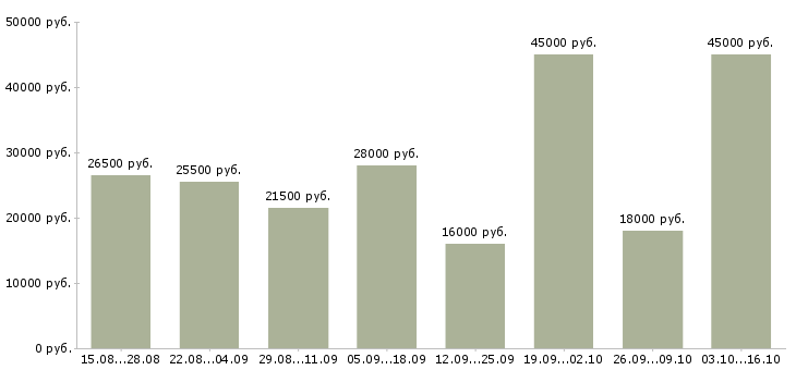 Вакансии менеджер удаленно через интернет в Архангельске - Медиана зарплат менеджер удаленно через интернет в Архангельске за 2 месяца
