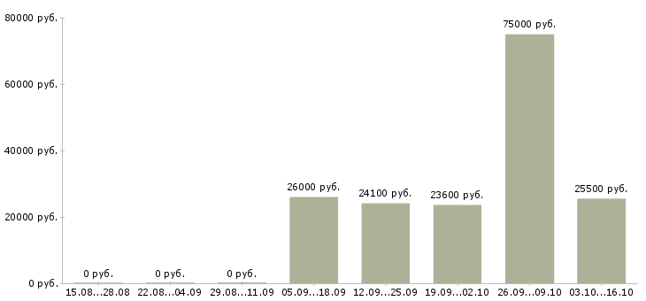 Вакансии менеджер центра продаж в Стерлитамаке - Медиана зарплат менеджер центра продаж в Стерлитамаке за 2 месяца