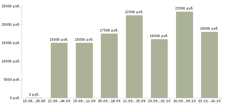 Вакансии молодой специалист в офис в Ульяновске - Медиана зарплат молодой специалист в офис в Ульяновске за 2 месяца