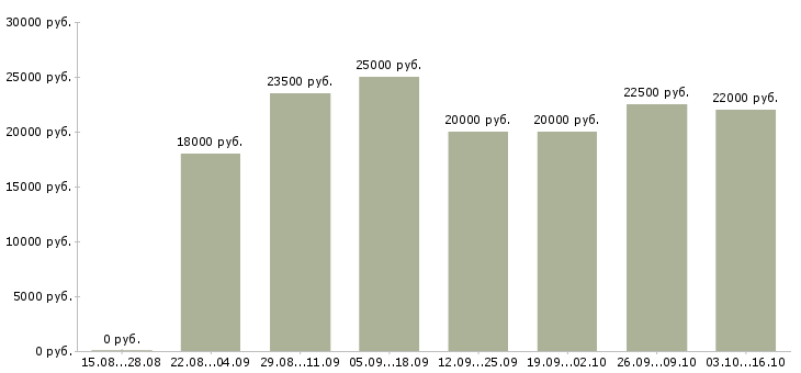 Вакансии обработка электронной почты на дому в Липецке - Медиана зарплат обработка электронной почты на дому в Липецке за 2 месяца