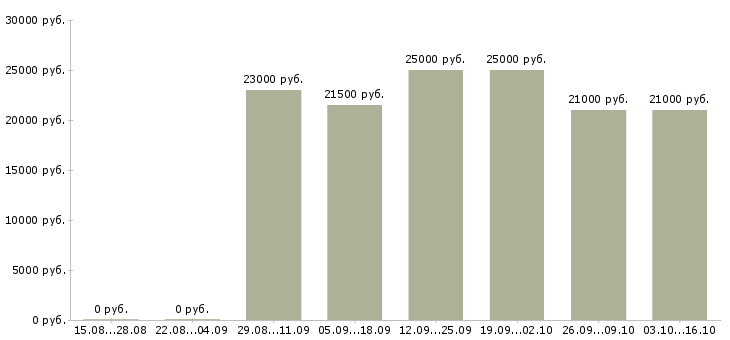 Вакансии оператор на офисный телефон в Волгограде - Медиана зарплат оператор на офисный телефон в Волгограде за 2 месяца