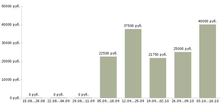Вакансии оптовые продажи в Кемерово - Медиана зарплат оптовые продажи в Кемерово за 2 месяца