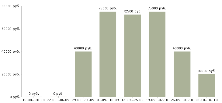 Вакансии персональный менеджер по клиентам в Уфе - Медиана зарплат персональный менеджер по клиентам в Уфе за 2 месяца