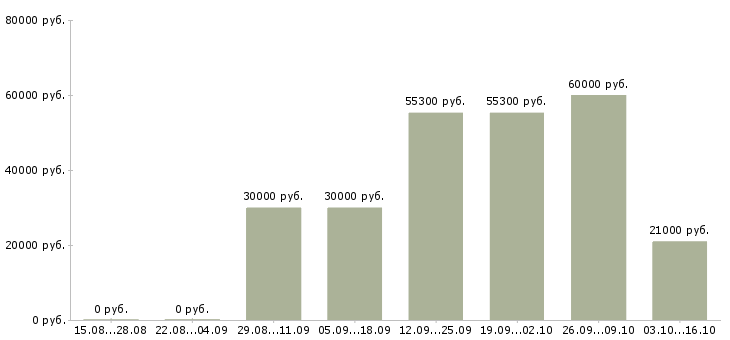 Вакансии подработка в стабильной компании в Новокузнецке - Медиана зарплат подработка в стабильной компании в Новокузнецке за 2 месяца