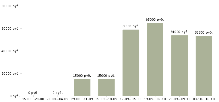 Вакансии подработка на дому без опыта в Владимире - Медиана зарплат подработка на дому без опыта в Владимире за 2 месяца