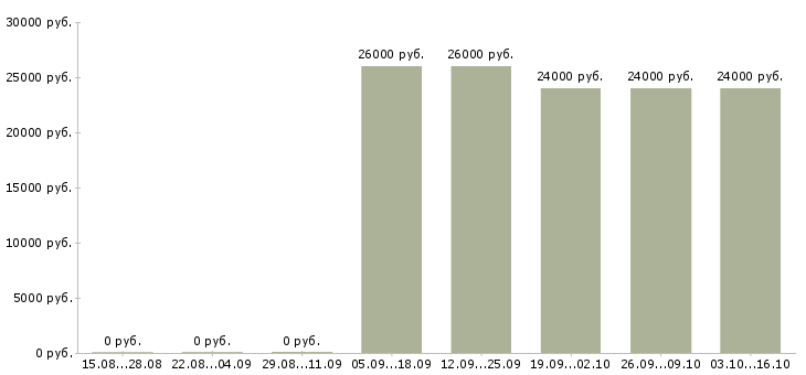 Вакансии рабочий линии сборки Татарстан - Медиана зарплат рабочий линии сборки Татарстан за 2 месяца