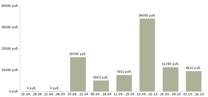 Вакансии рабочий по обслуживанию зданий Нижний новгород - Медиана зарплат рабочий по обслуживанию зданий Нижний новгород за 2 месяца