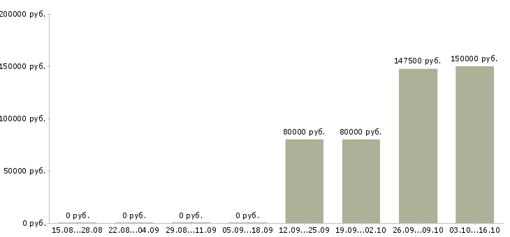 Вакансии руководитель направления стратегического развития Санкт-петербург - Медиана зарплат руководитель направления стратегического развития Санкт-петербург за 2 месяца