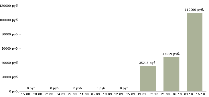 Вакансии руководитель отдела управления товарными запасами в Москве - Медиана зарплат руководитель отдела управления товарными запасами в Москве за 2 месяца