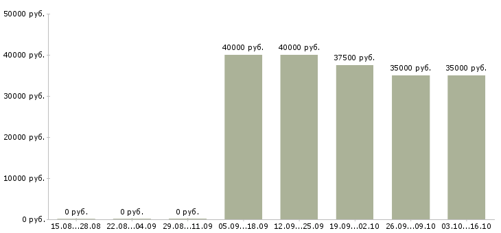 Вакансии руководитель проекта по развитию продаж в Краснодаре - Медиана зарплат руководитель проекта по развитию продаж в Краснодаре за 2 месяца