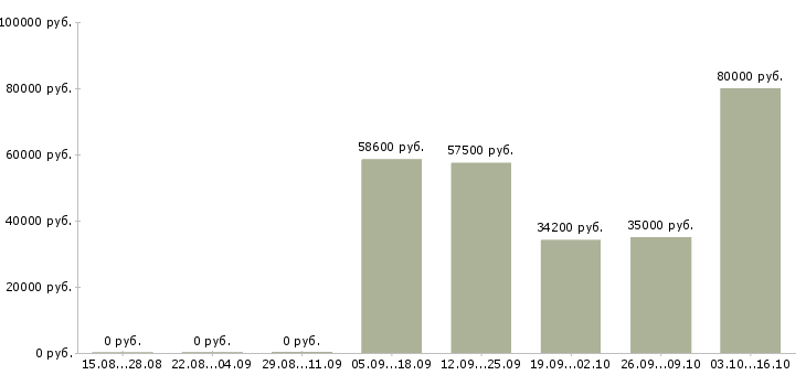 Вакансии семейные пары на склады в Волгограде - Медиана зарплат семейные пары на склады в Волгограде за 2 месяца