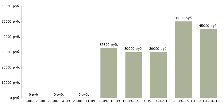 Вакансии сервисный инженер Татарстан - Медиана зарплат сервисный инженер Татарстан за 2 месяца