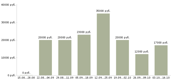 Вакансии сотрудник интернет магазина на дому в Кирове - Медиана зарплат сотрудник интернет магазина на дому в Кирове за 2 месяца
