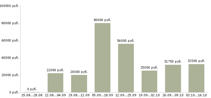 Вакансии сотрудник информационного бизнеса в Казани - Медиана зарплат сотрудник информационного бизнеса в Казани за 2 месяца