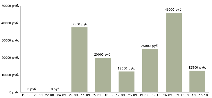 Вакансии сотрудник по размещению объявлений в Краснодаре - Медиана зарплат сотрудник по размещению объявлений в Краснодаре за 2 месяца