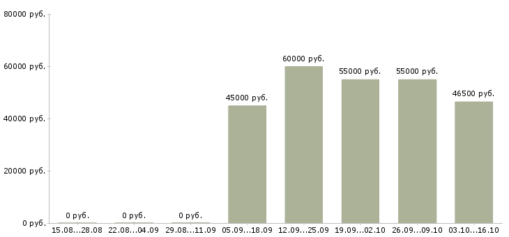 Вакансии сотрудник склада в Серпухове - Медиана зарплат сотрудник склада в Серпухове за 2 месяца