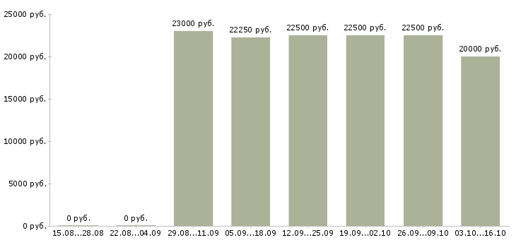 Вакансии сотрудники в отдел документации в Волгограде - Медиана зарплат сотрудники в отдел документации в Волгограде за 2 месяца