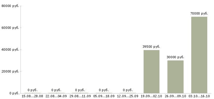 Вакансии специалист отдела развития технологий в Хабаровске - Медиана зарплат специалист отдела развития технологий в Хабаровске за 2 месяца