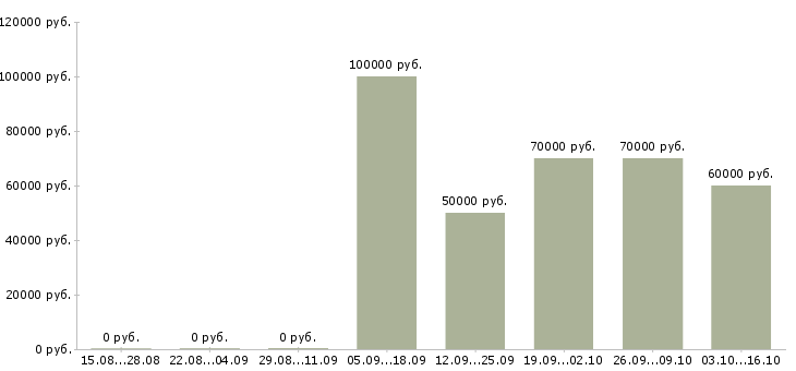 Вакансии специалист по аренде коммерческой недвижимости в Сочи - Медиана зарплат специалист по аренде коммерческой недвижимости в Сочи за 2 месяца