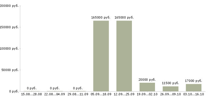 Вакансии специалист по задолженности в Брянске - Медиана зарплат специалист по задолженности в Брянске за 2 месяца