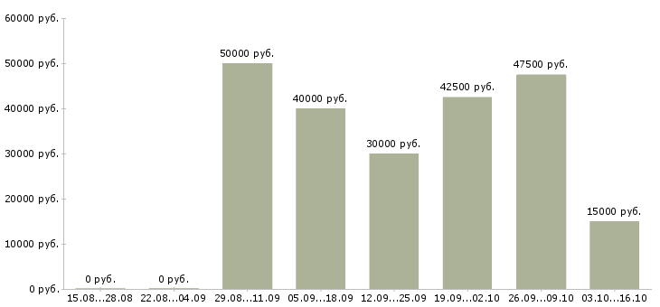 Вакансии специалист по недвижимости с обучением Татарстан - Медиана зарплат специалист по недвижимости с обучением Татарстан за 2 месяца