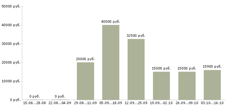 Вакансии специалист по оформлению заявок в Казани - Медиана зарплат специалист по оформлению заявок в Казани за 2 месяца