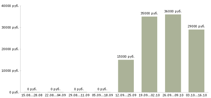 Вакансии специалист по оформлению кредитов Нижний новгород - Медиана зарплат специалист по оформлению кредитов Нижний новгород за 2 месяца