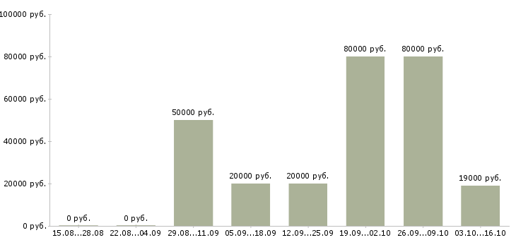 Вакансии специалист по поиску позиций в Саратове - Медиана зарплат специалист по поиску позиций в Саратове за 2 месяца