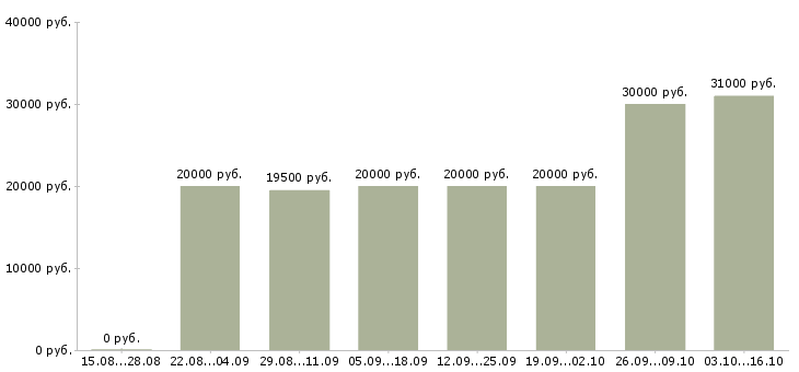 Вакансии специалист по приему заказов в Казани - Медиана зарплат специалист по приему заказов в Казани за 2 месяца