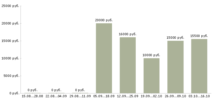 Вакансии специалист по приему звонков в Оренбурге - Медиана зарплат специалист по приему звонков в Оренбурге за 2 месяца