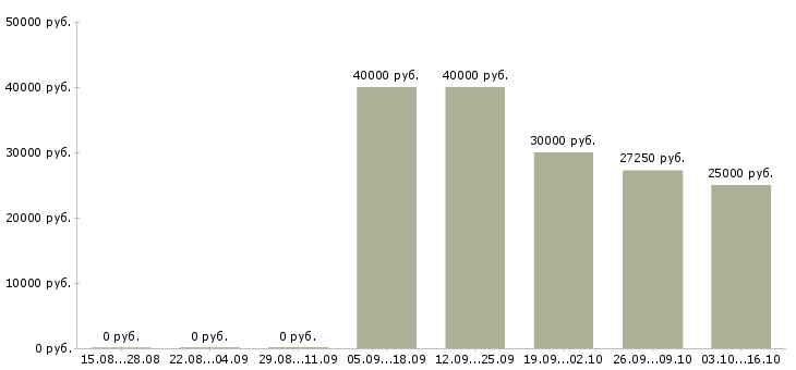 Вакансии специалист по проектной работе Ростов-на-дону - Медиана зарплат специалист по проектной работе Ростов-на-дону за 2 месяца