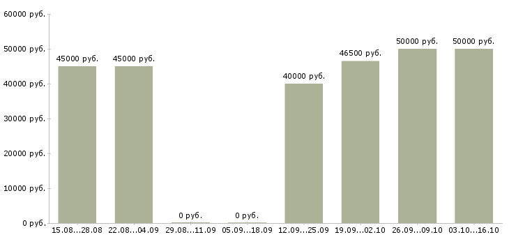 Вакансии специалист по развитию отдела продаж в Тюмени - Медиана зарплат специалист по развитию отдела продаж в Тюмени за 2 месяца