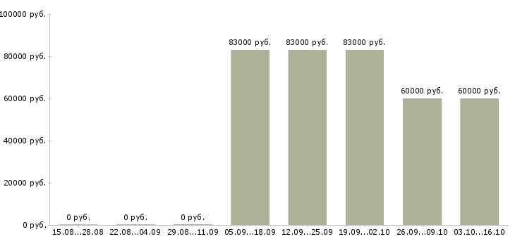 Вакансии специалист по разработке товара в Екатеринбурге - Медиана зарплат специалист по разработке товара в Екатеринбурге за 2 месяца