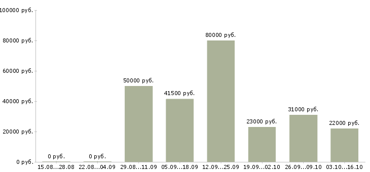 Вакансии специалист со знанием пк в Краснодаре - Медиана зарплат специалист со знанием пк в Краснодаре за 2 месяца