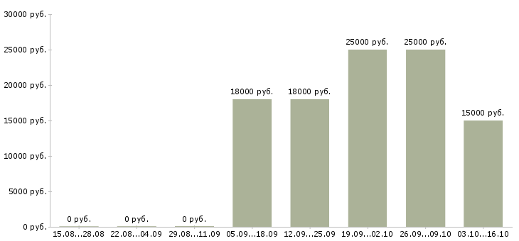 Вакансии специалист центра поддержки клиентов в Челябинске - Медиана зарплат специалист центра поддержки клиентов в Челябинске за 2 месяца