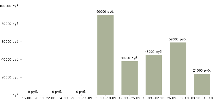 Вакансии требуется охранник контролер в Кирове - Медиана зарплат требуется охранник контролер в Кирове за 2 месяца
