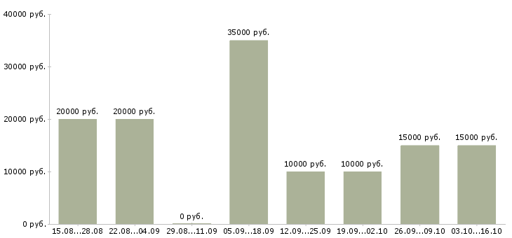 Вакансии требуются активные люди в Кургане - Медиана зарплат требуются активные люди в Кургане за 2 месяца
