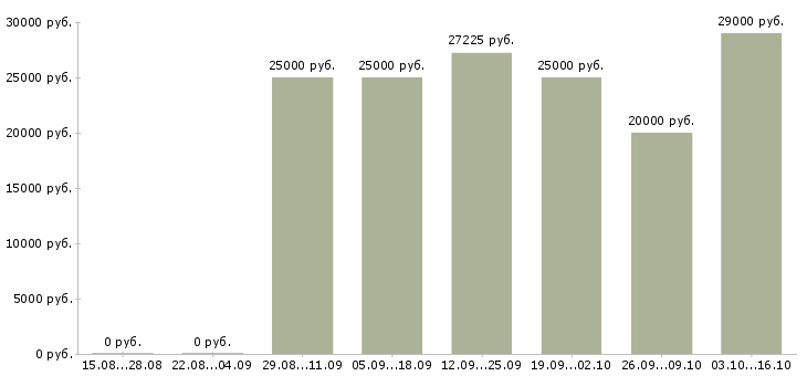 Вакансии требуются менеджеры на дому в Пензе - Медиана зарплат требуются менеджеры на дому в Пензе за 2 месяца