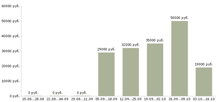 Вакансии требуются целеустремленные сотрудники в Чите - Медиана зарплат требуются целеустремленные сотрудники в Чите за 2 месяца
