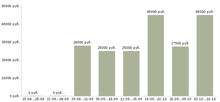 Вакансии удаленная работаем в команде в Курске - Медиана зарплат удаленная работаем в команде в Курске за 2 месяца